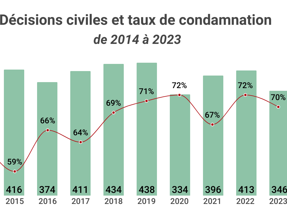 bilan