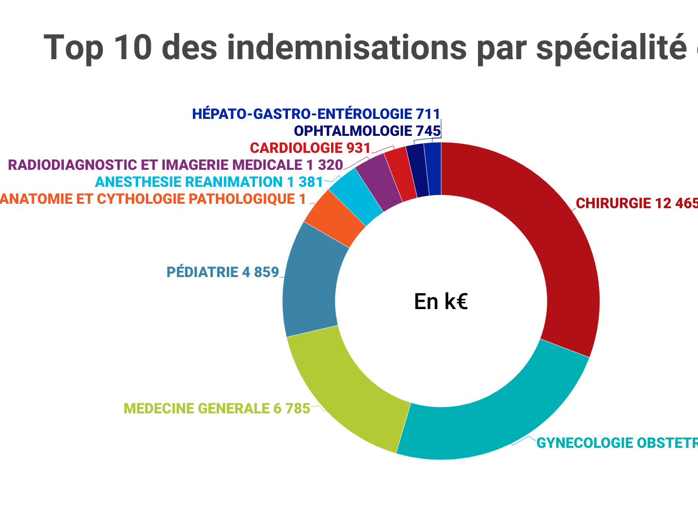 indemisation